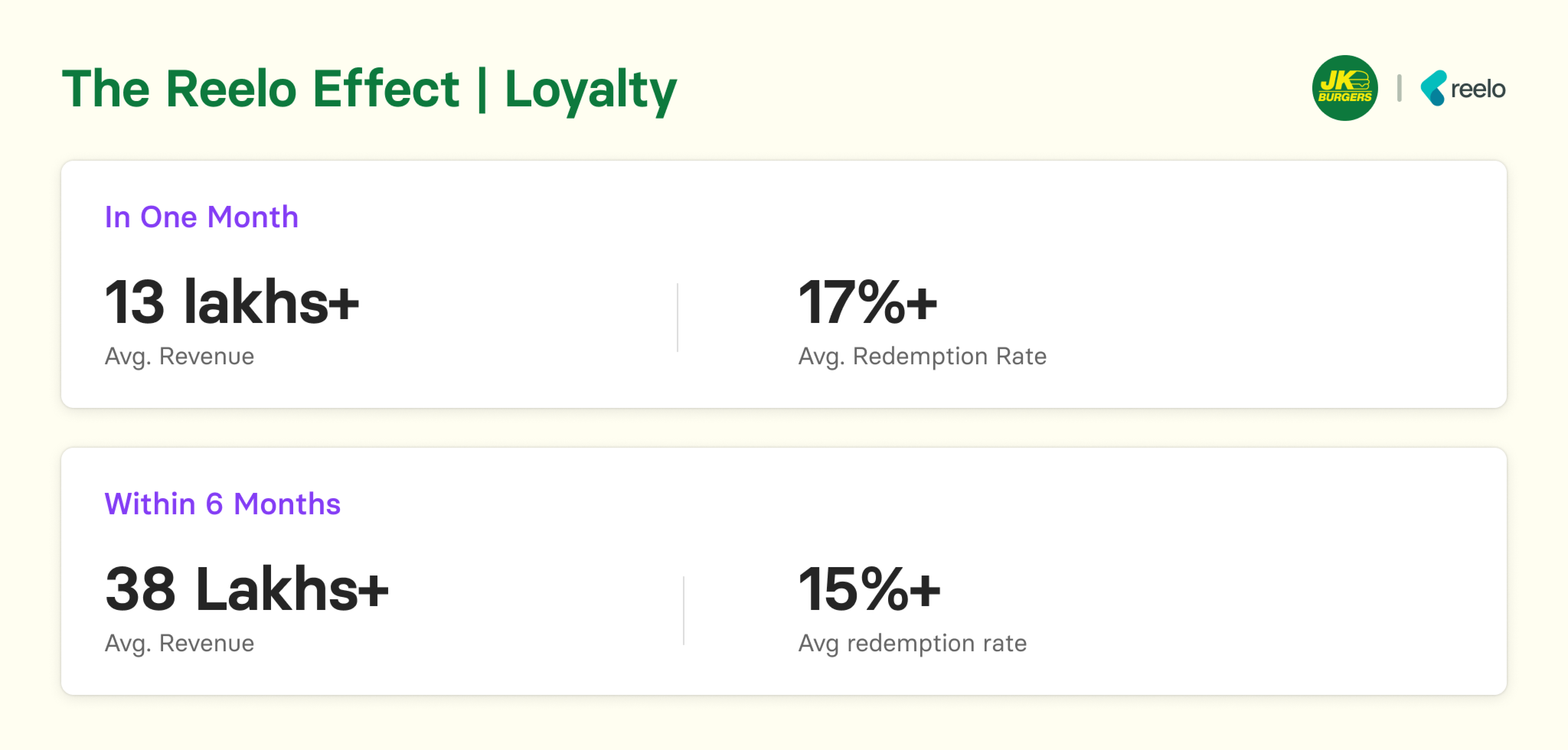 Loyalty program impact on Jumboking