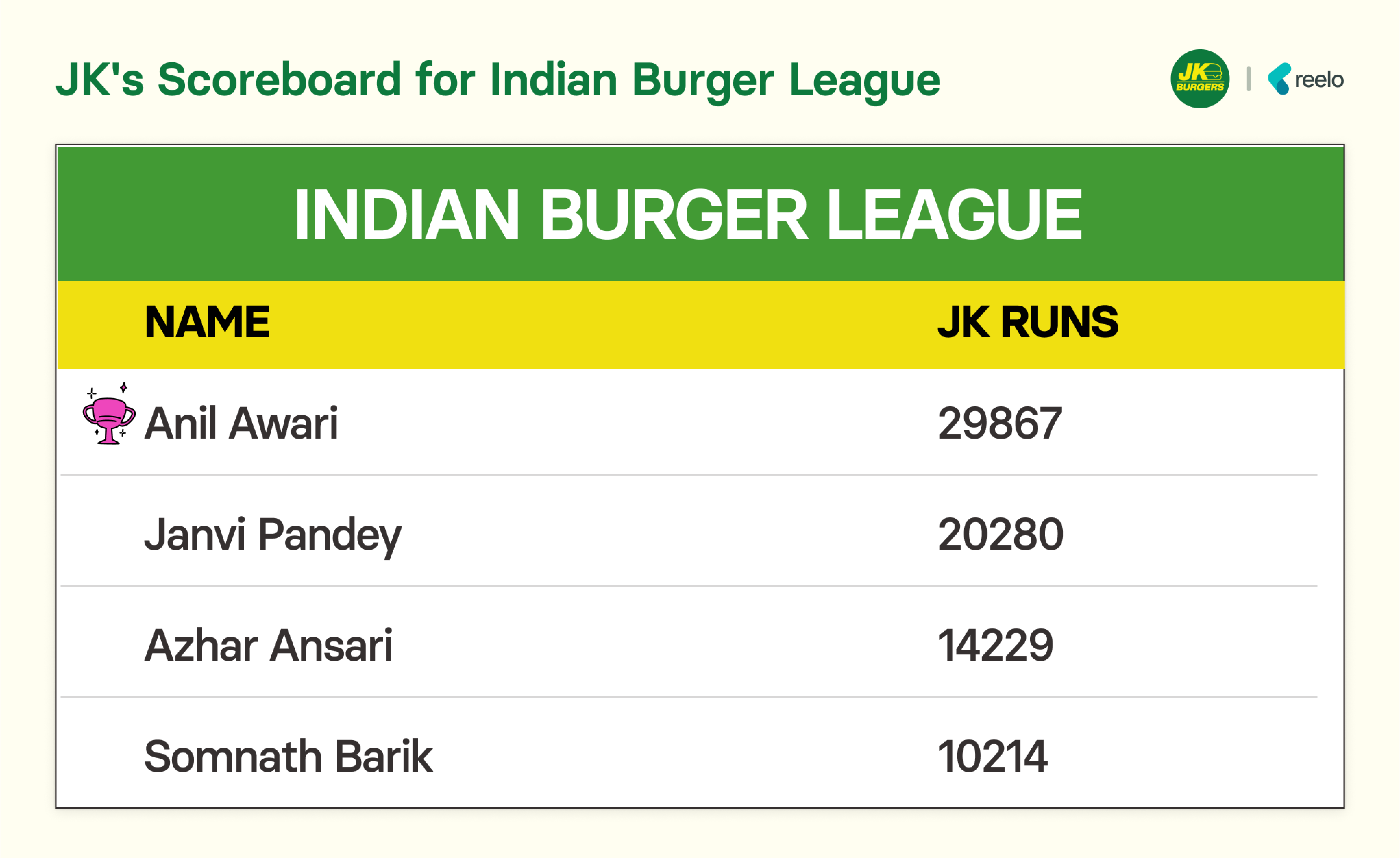 Scoreboard for Jumboking's Indian Burger League