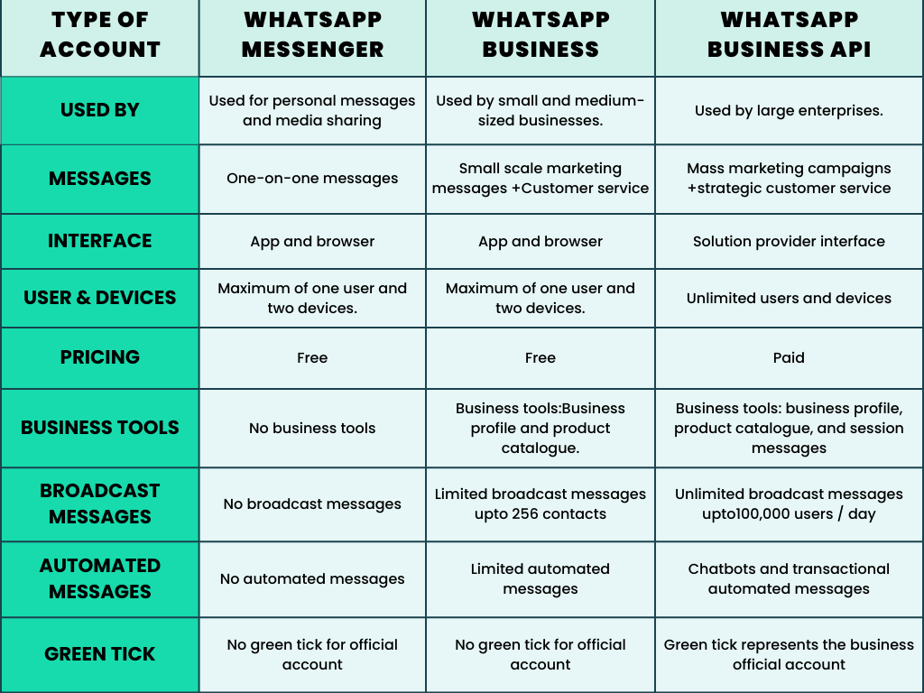 WhatsApp Messenger Vs WhatsApp Business Vs WhatsApp Business API