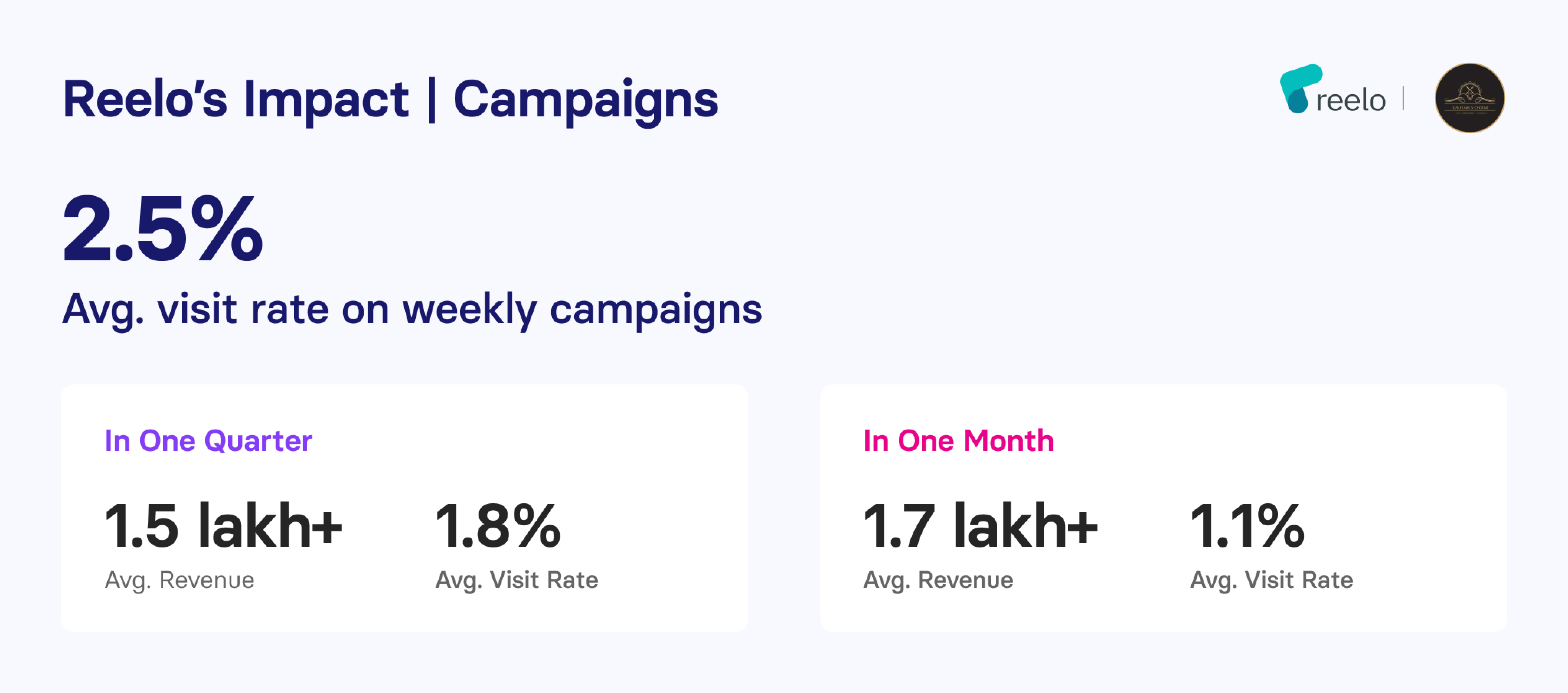Reelo's Campaign feature helped earn lakhs