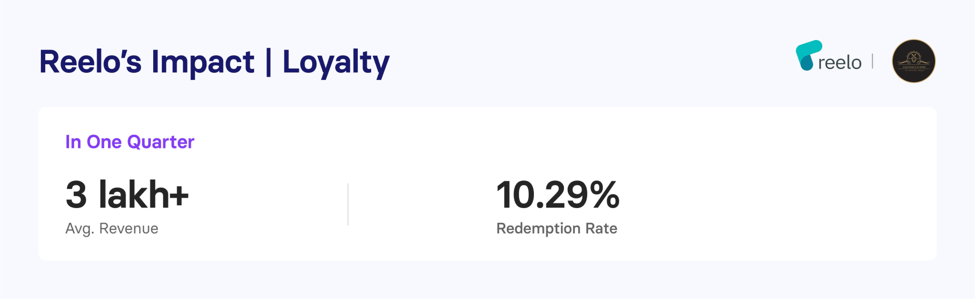 Reelo's loyalty feature impact on Gautam's O Dine