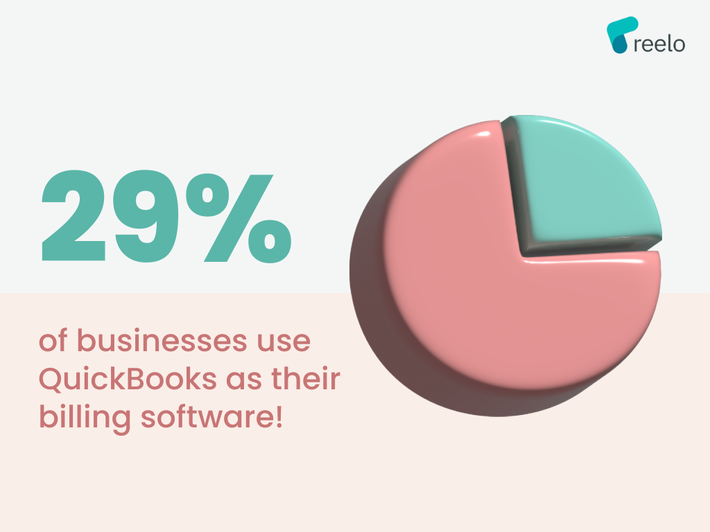 29% businesses use QuickBooks as billing software
