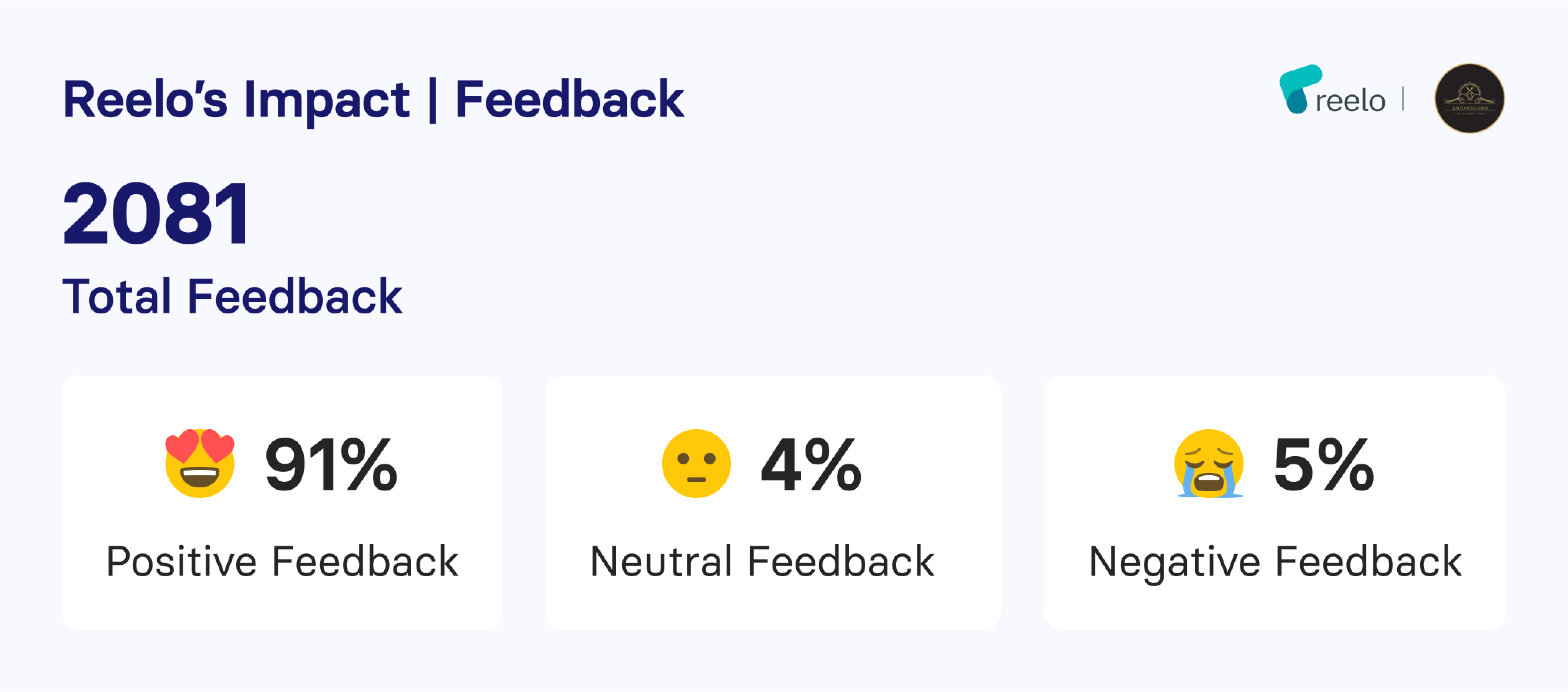 Reelo helped collect customer feedback